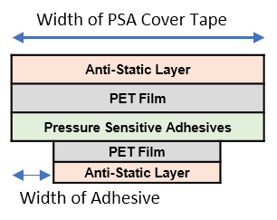 structure width of PSA cover tape Width of adhesive
